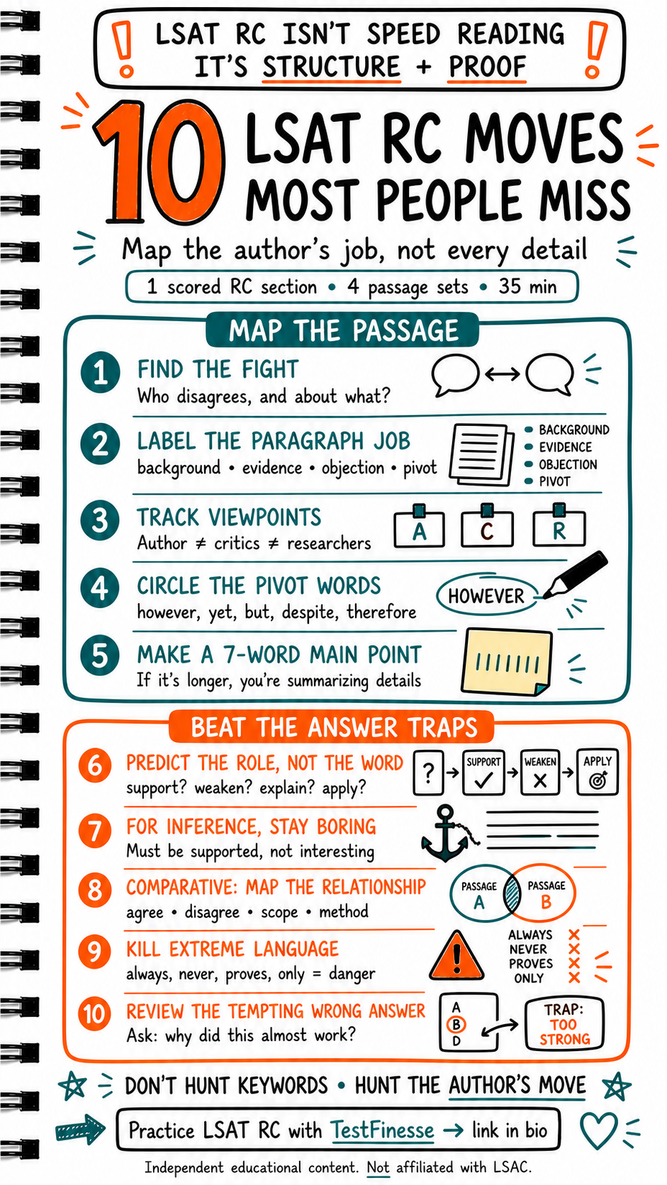 Infographic showing 10 LSAT Reading Comprehension strategies, including finding the argument, labeling paragraph roles, tracking viewpoints, circling pivot words, predicting answer roles, avoiding extreme language, and reviewing tempting wrong answers.