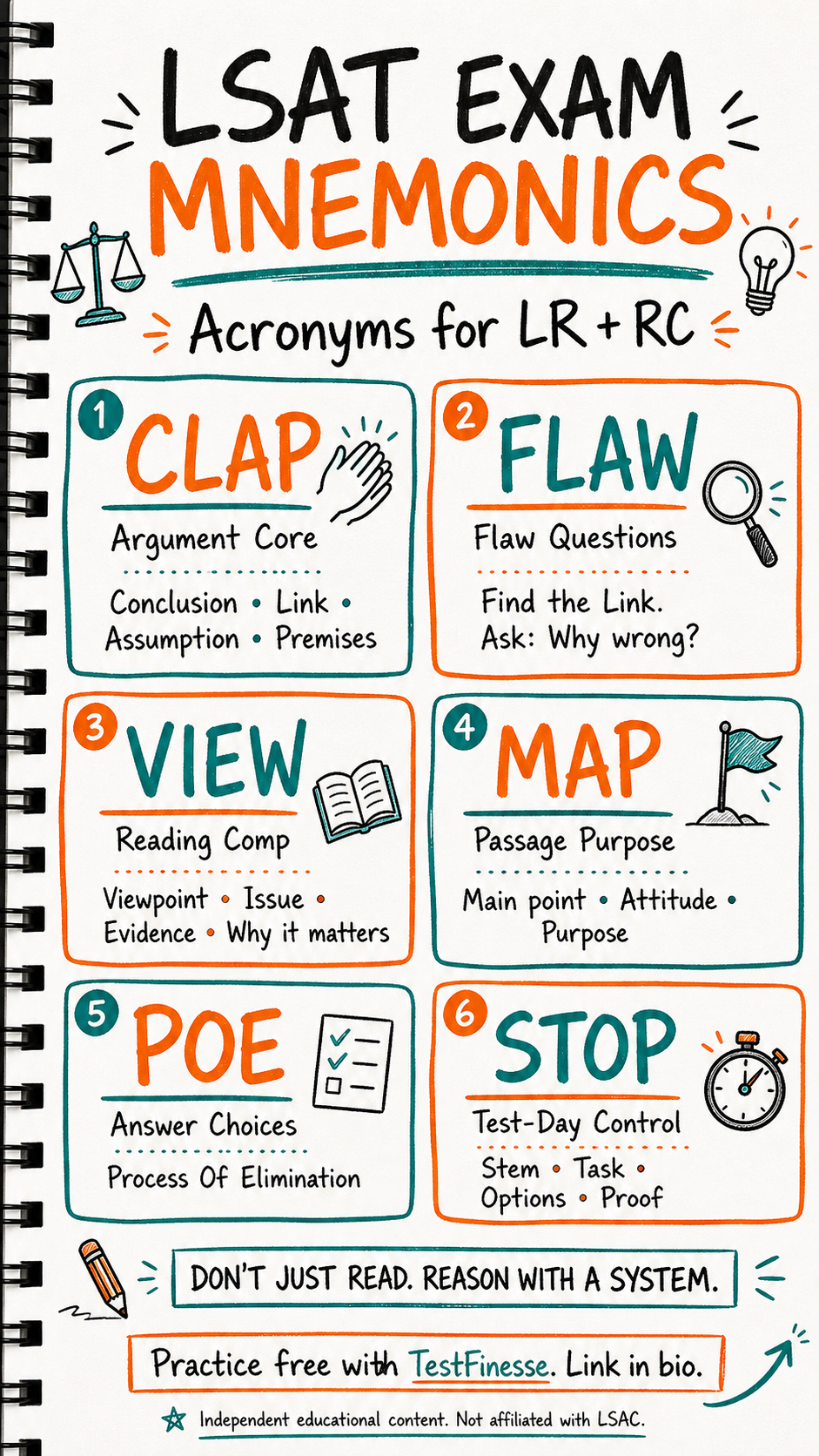 Infographic showing six LSAT exam mnemonics for Logical Reasoning and Reading Comprehension: CLAP for argument core, FLAW for flaw questions, VIEW for reading comprehension, MAP for passage purpose, POE for answer choices, and STOP for test-day control.