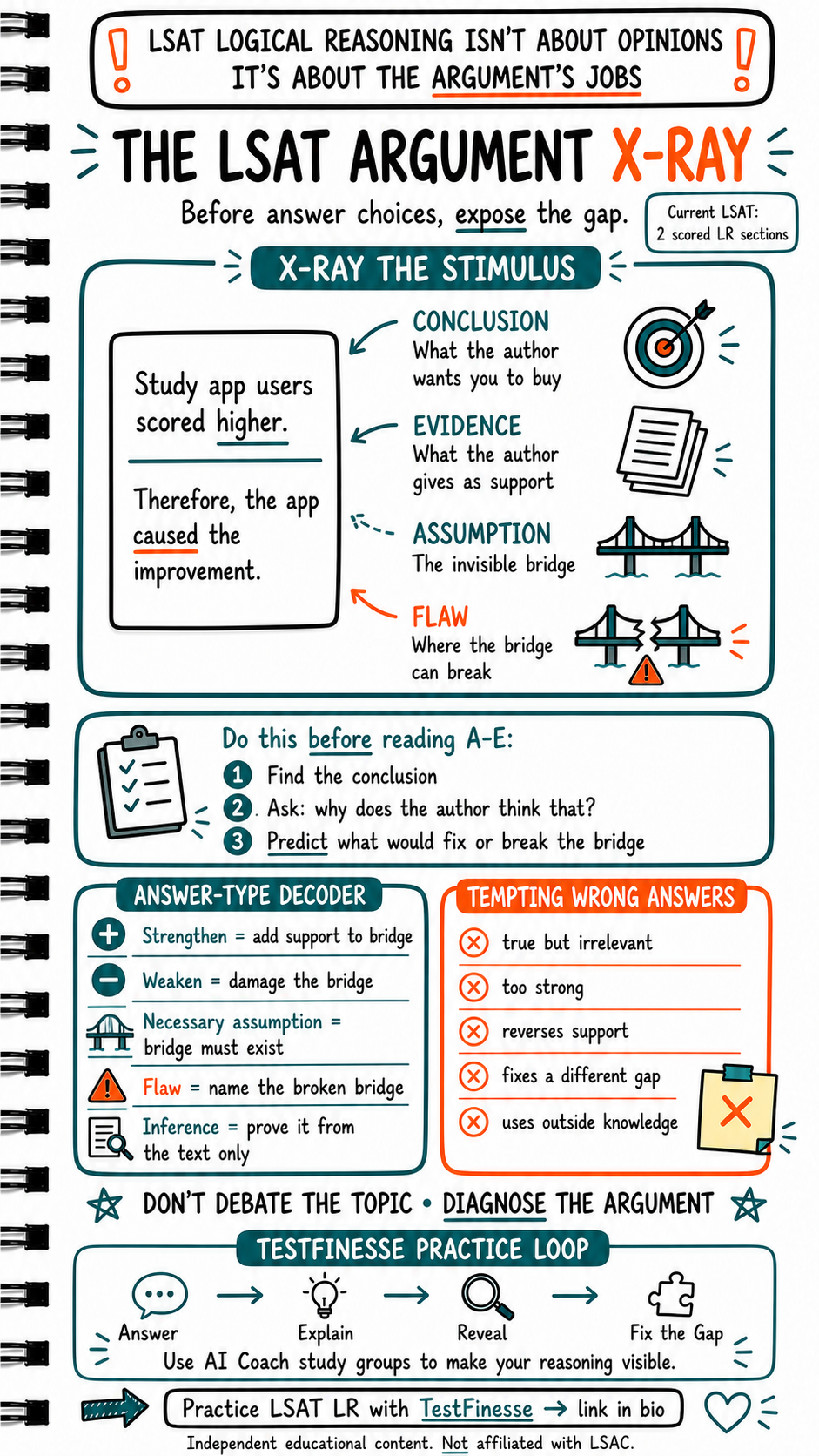 Infographic explaining an LSAT Logical Reasoning argument X-ray method: identify the conclusion, evidence, assumption, and flaw before reading answer choices, then use answer-type rules for strengthen, weaken, necessary assumption, flaw, and inference questions.