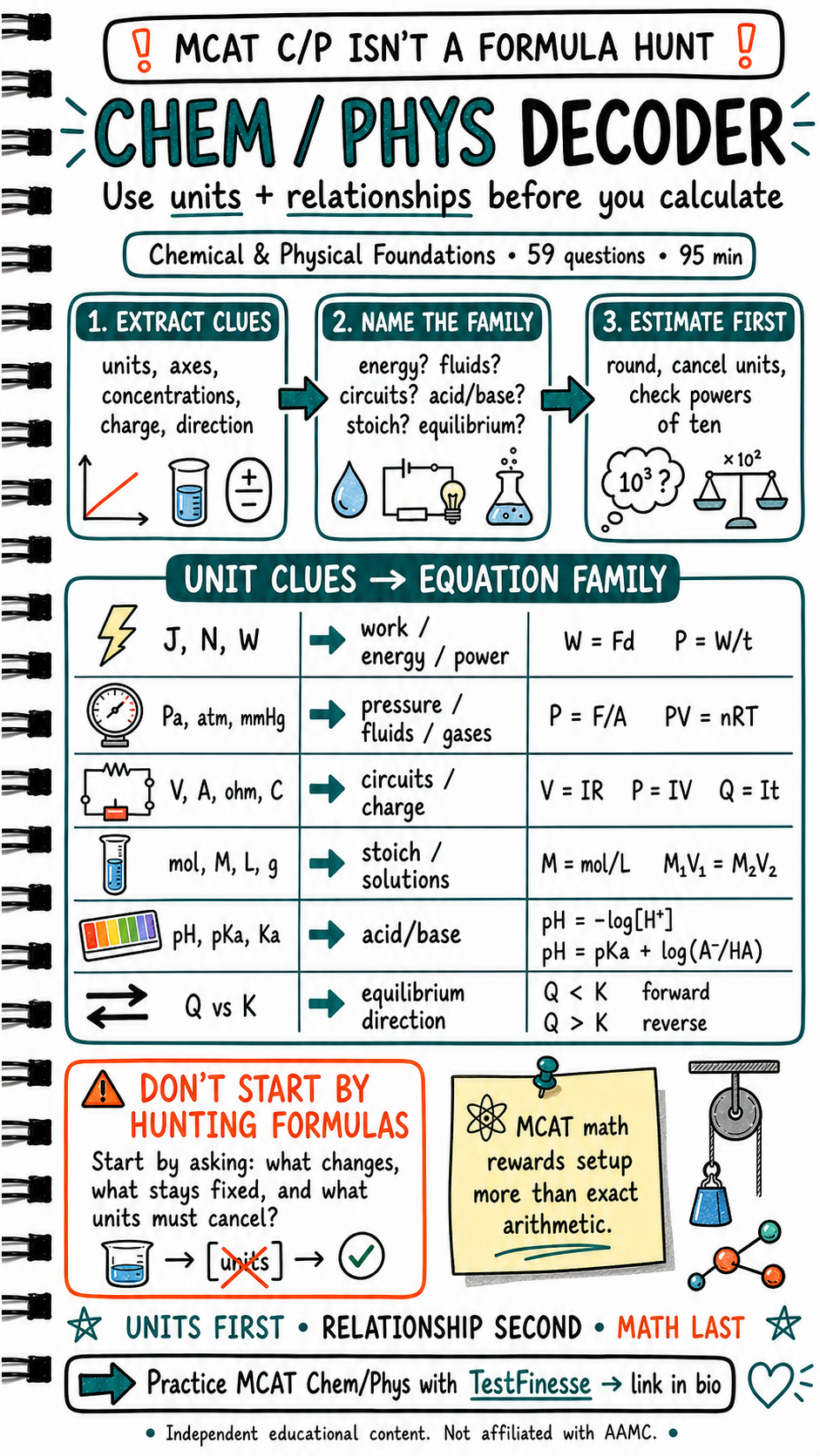 Infographic showing an MCAT Chem/Phys decoder strategy for Chemical and Physical Foundations, including extracting clues, naming equation families, estimating first, matching units to formulas, and avoiding formula hunting.