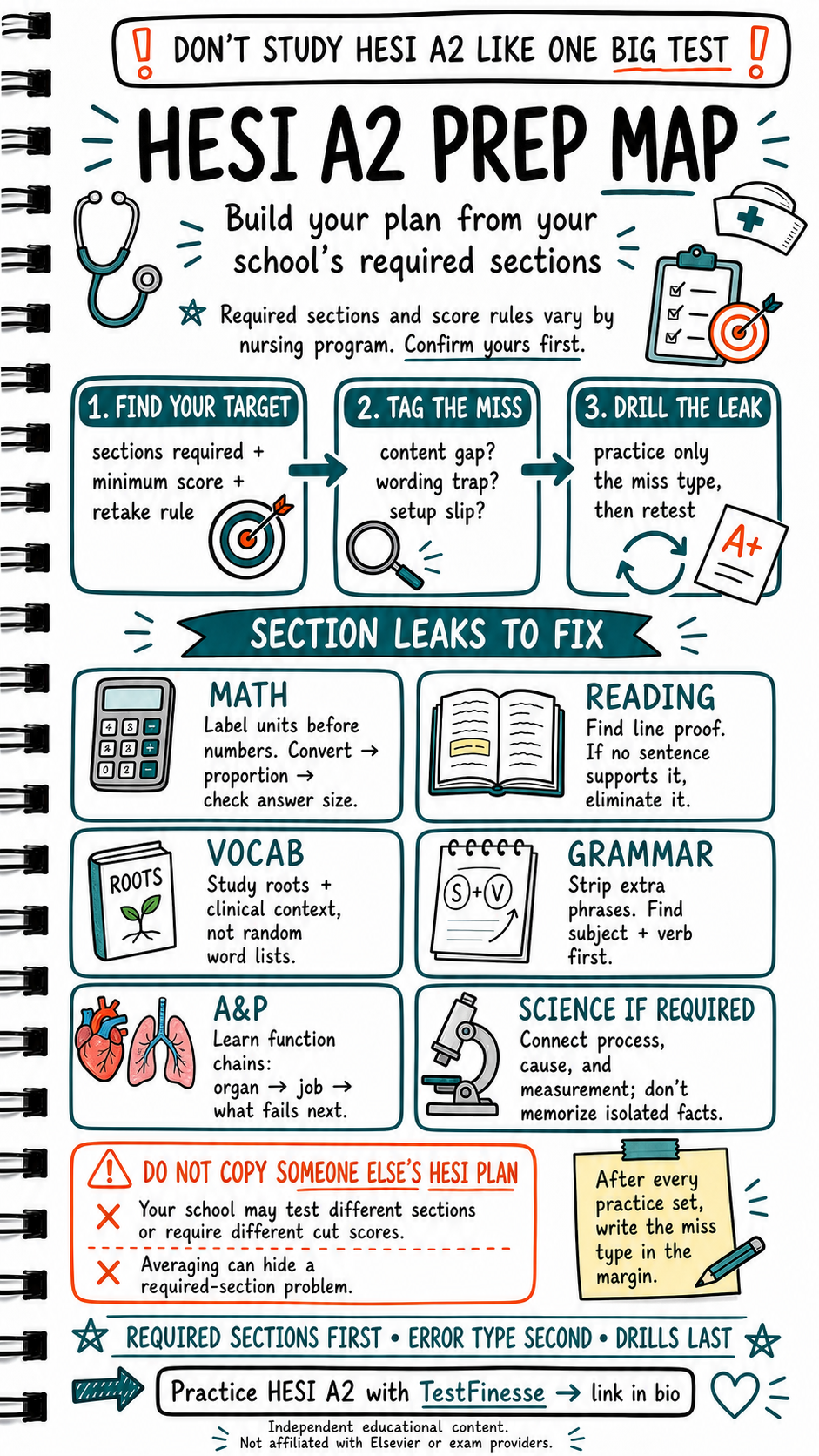 Infographic showing a HESI A2 prep map that helps students find their required sections, tag missed questions by error type, drill section-specific score leaks, and avoid copying another school’s HESI plan.