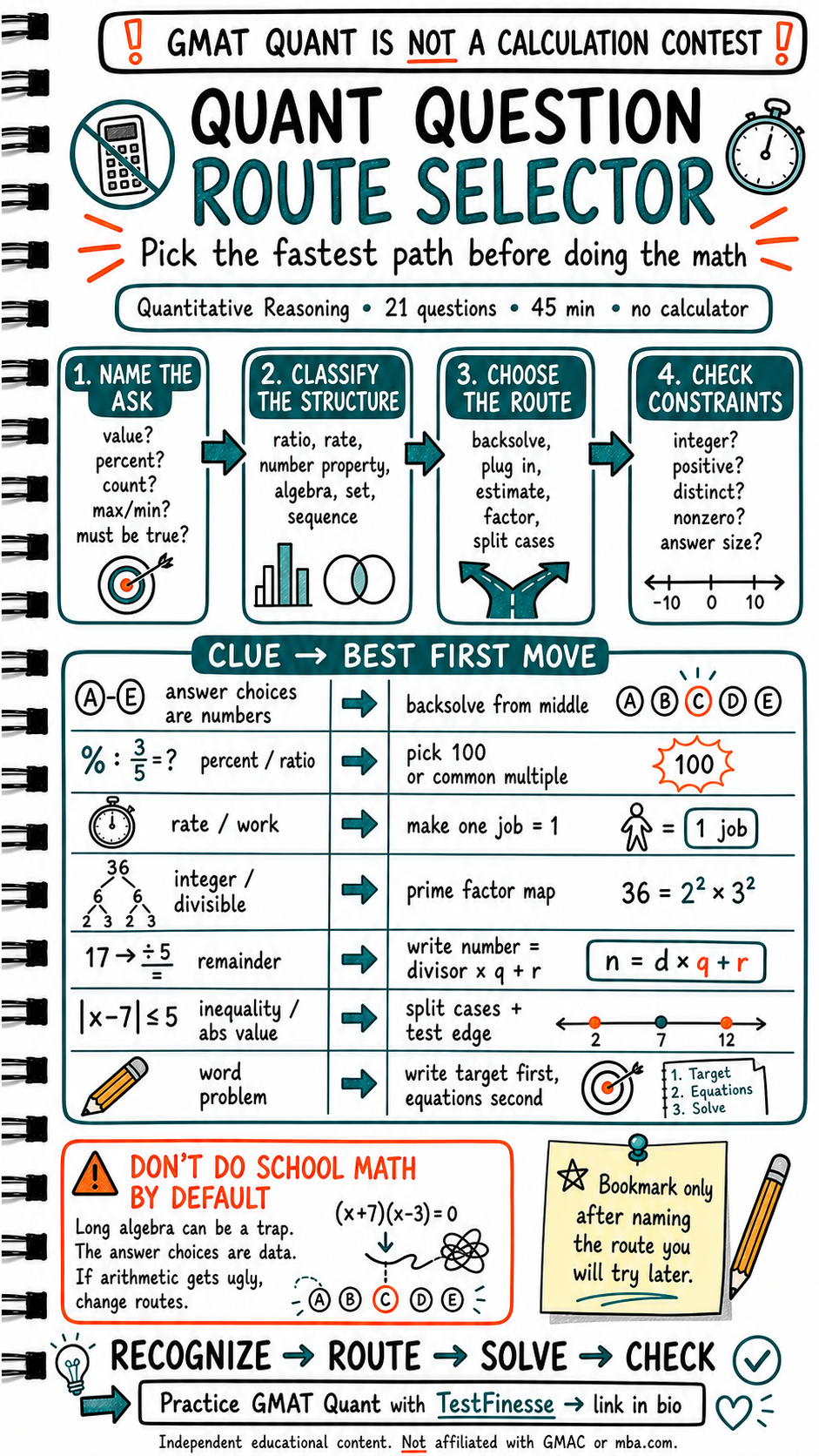 Infographic explaining a GMAT Quant route selector with steps to name the ask, classify the structure, choose a solving route, check constraints, and avoid long algebra traps.