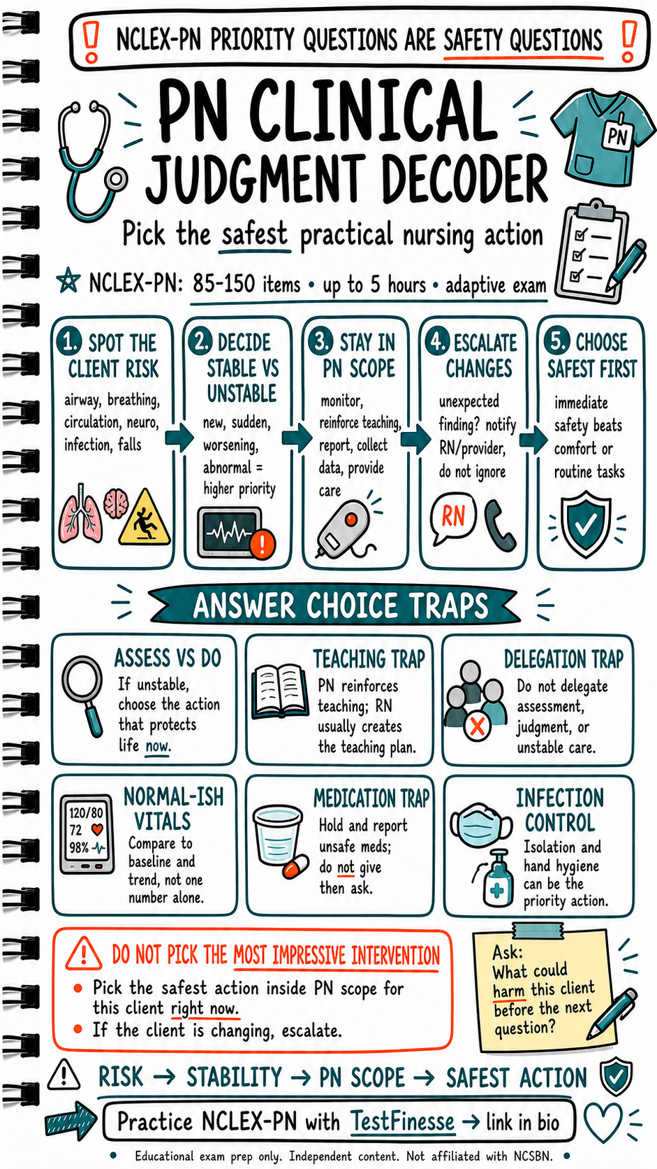 Infographic explaining NCLEX-PN clinical judgment strategy with steps for spotting client risk, deciding stability, staying in PN scope, escalating changes, and choosing the safest action.