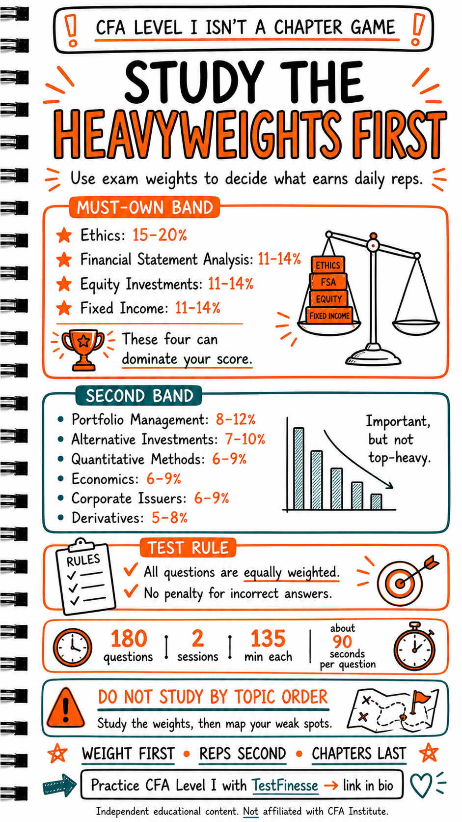 Infographic showing how to study for CFA Level I by prioritizing the highest-weight topics first, then mapping weaker areas and using the exam weights, test rules, and timing to plan daily reps.
