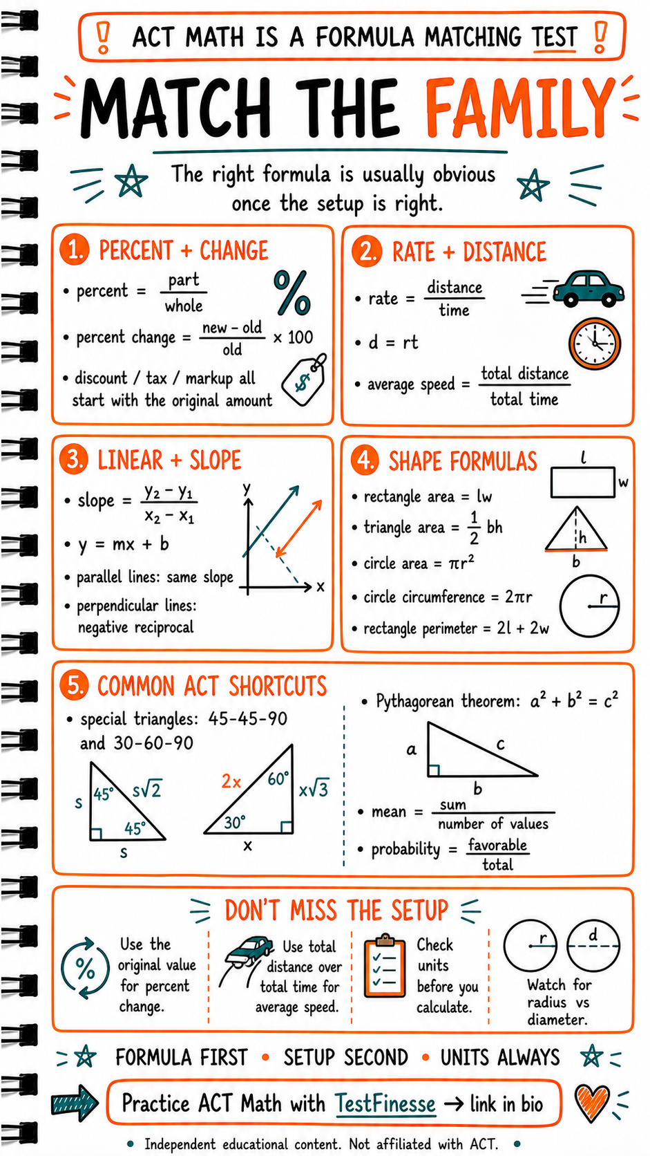 Infographic showing an ACT Math formula family map with percent change, rate and distance, slope and linear equations, shape formulas, special triangles, and setup checks.