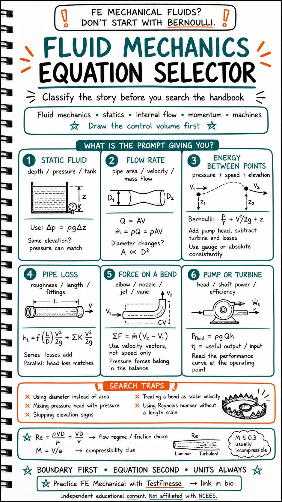Hand-drawn FE Mechanical fluid mechanics study infographic showing how to select equations for static fluids, flow rate, energy, pipe loss, forces on bends, pumps, and turbines.