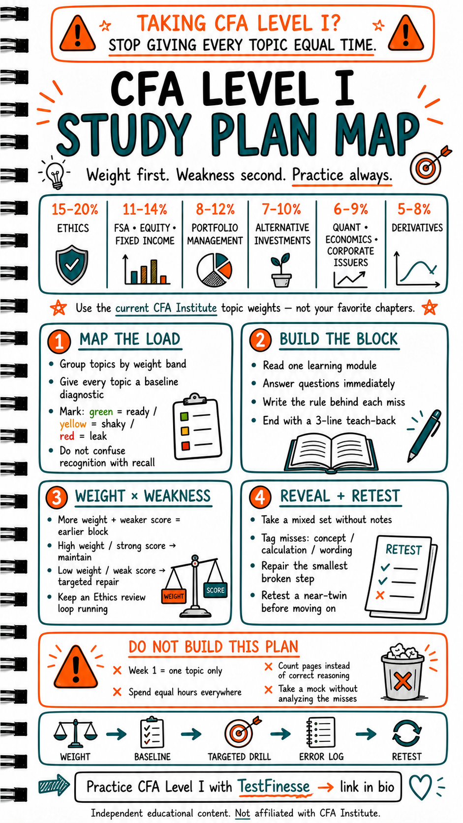 Hand-drawn CFA Level I study plan infographic showing current topic-weight bands, diagnostic color coding, weight-by-weakness prioritization, targeted drills, error logging, and retesting.