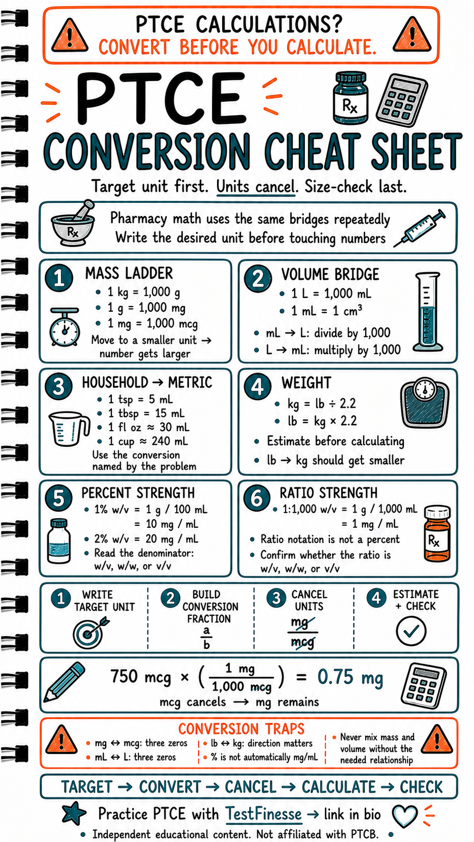 PTCE pharmacy math infographic showing mass, volume, household, weight, percent-strength, and ratio-strength conversions with a target-convert-cancel-calculate-check workflow.