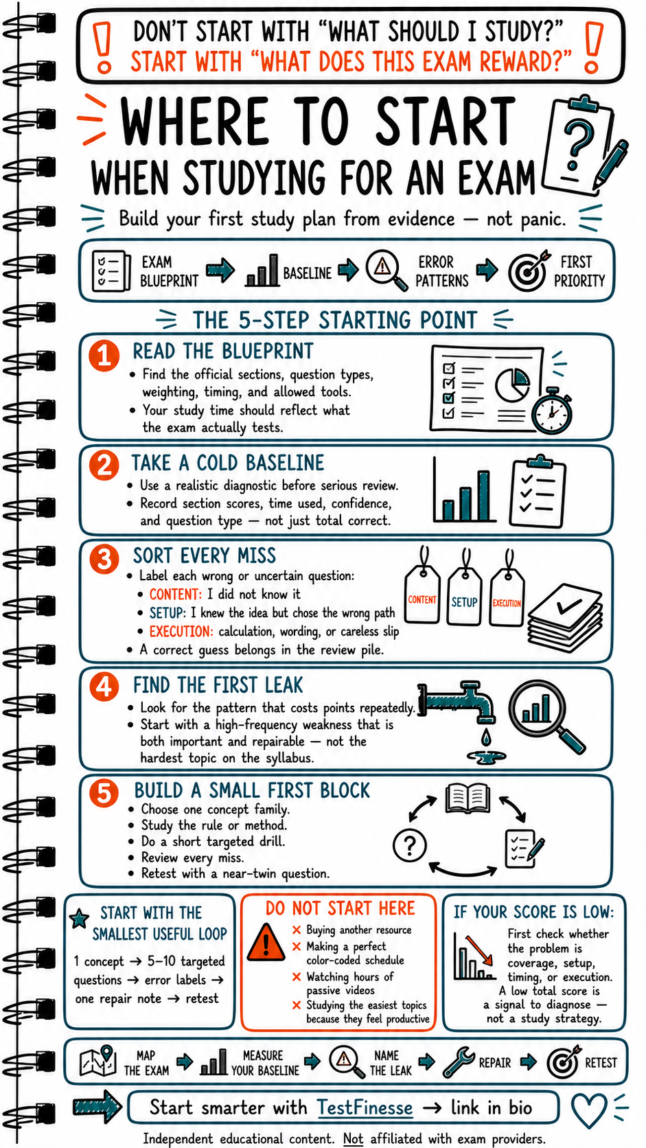 Exam study planning infographic showing a five-step starting process: read the exam blueprint, take a baseline, sort misses, find the first leak, and build a small targeted study block.