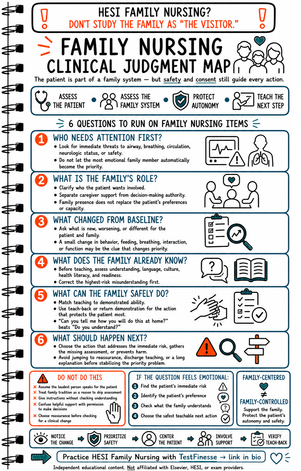 HESI Family Nursing clinical-judgment infographic showing how to prioritize the patient, assess the family system, protect autonomy, identify baseline changes, teach safely, and verify understanding with teach-back.