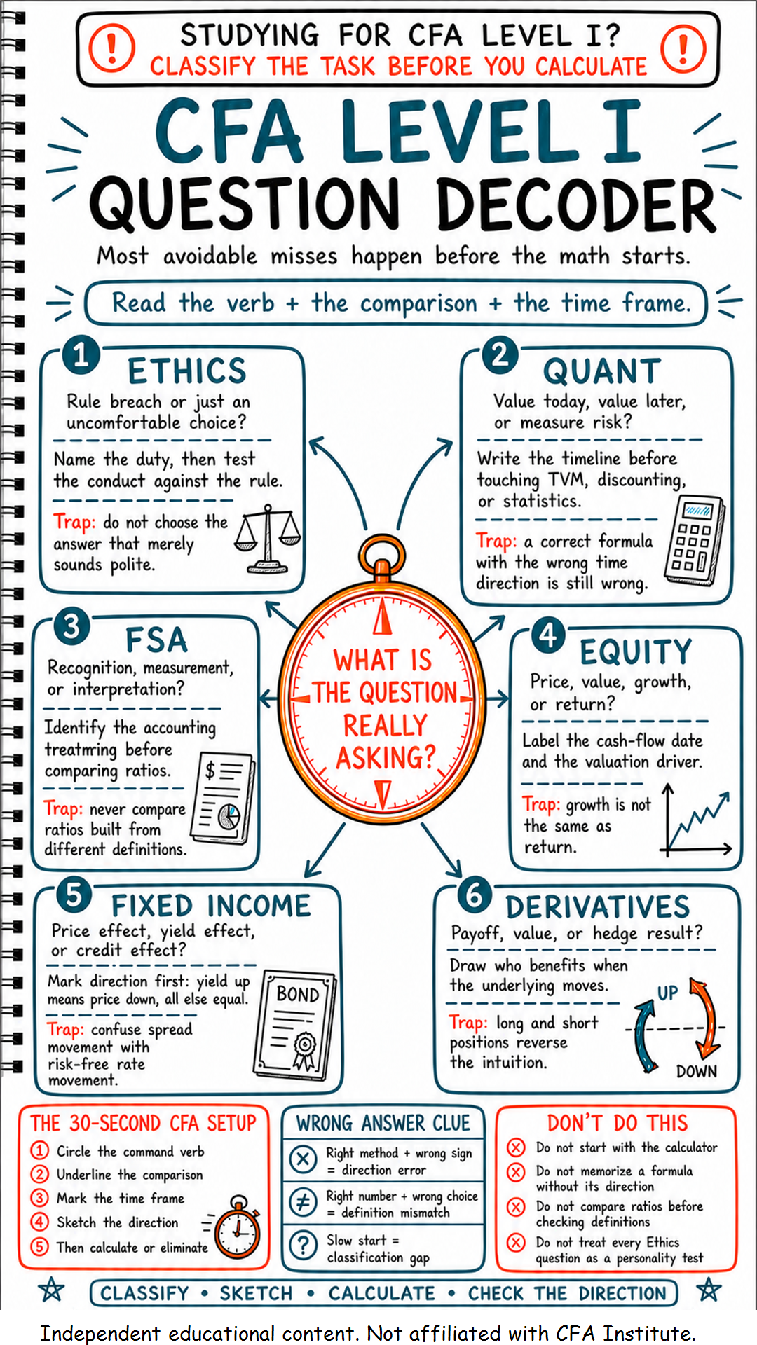 Hand-drawn CFA Level I question decoder showing how to classify Ethics, Quantitative Methods, Financial Statement Analysis, Equity, Fixed Income, and Derivatives questions before calculating.