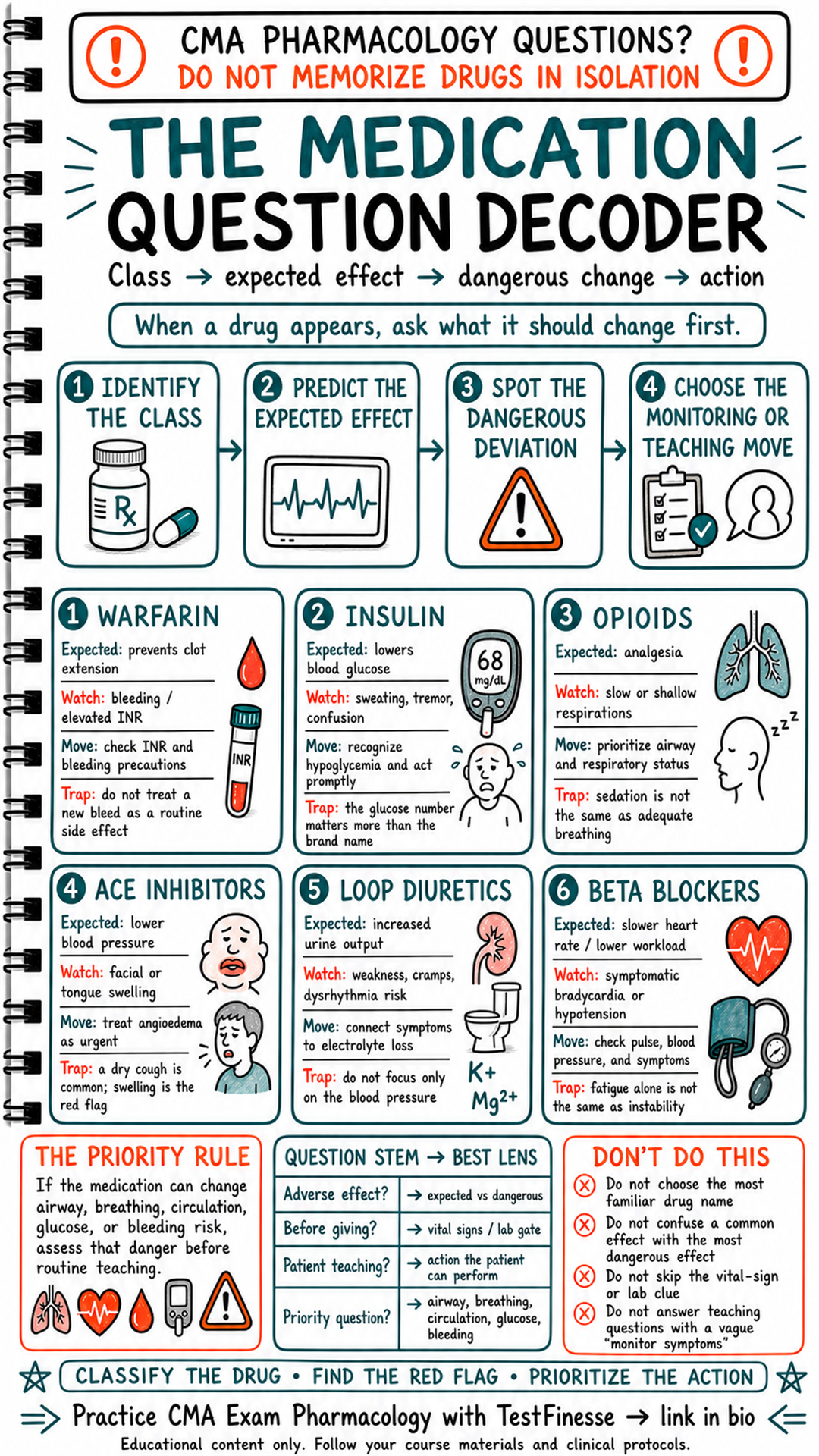 Hand-drawn CMA pharmacology infographic showing how to identify a medication class, predict its expected effect, spot a dangerous deviation, and choose the correct monitoring or teaching response.