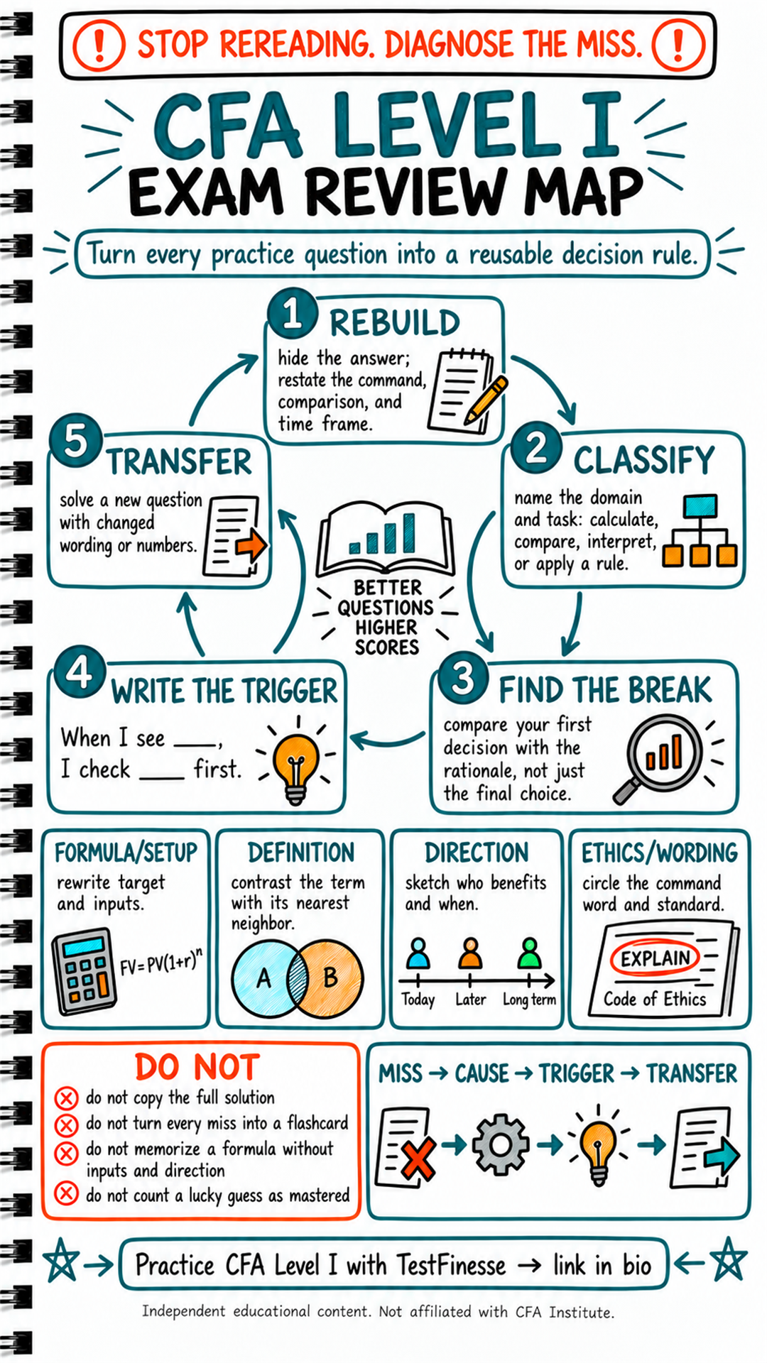 Hand-drawn CFA Level I review infographic showing a five-step loop: rebuild the problem, classify the domain and task, find the reasoning break, write a trigger, and transfer the skill to a new question.