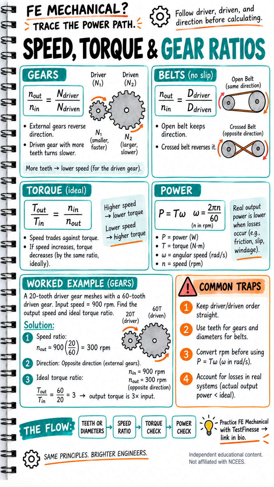 FE Mechanical infographic explaining how to find output speed and ideal torque in gear and belt systems, track rotation direction, use power relationships, and avoid common ratio errors.